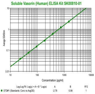 soluble vasorin elisa kit from aviscera bioscience